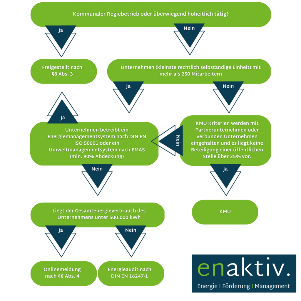 Verpflichtende Energieaudits - Enaktiv.de - Energie | Förderung ...